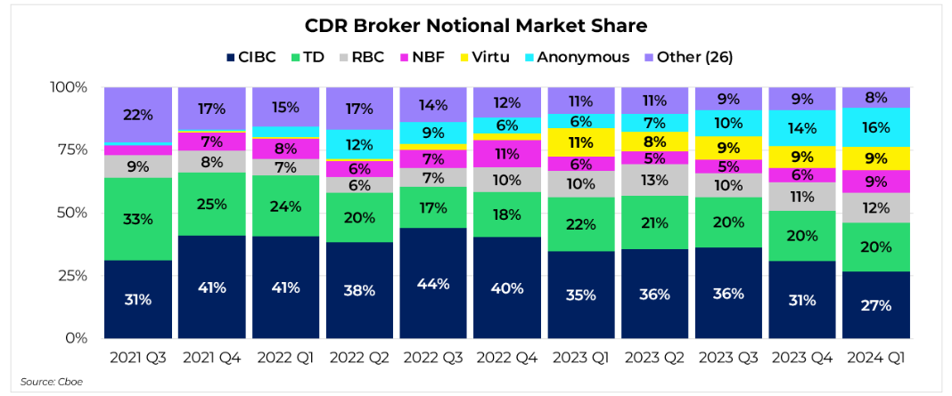 Cboe 2024_5.png Un graphique à barres empilées montrant la part de marché notionnelle des courtiers en CCAÉ de T3 2021 à T1 2024. Au T1 2024, la CIBC détenait 27 % de la part de marché notionnelle, suivie de la TD à 20 %, d’Anonymous à 16 %, de la RBC à 12 %, ainsi que de la NBF et de Virtu à 9 % chacune. Les 26 autres courtiers représentaient collectivement 8 % de la part de marché notionnelle.